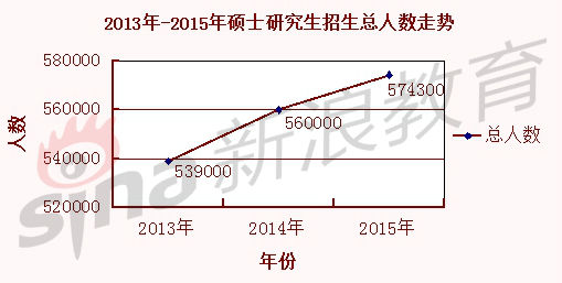 2013-2015年硕士研究生招生总人数走势 2013-2015年硕士研究生招生总人数走势