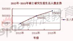 近三年全国硕士研究生招生人数走势图(图文)