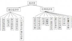 经济学半岛在线注册择专业指导及二级学科简介