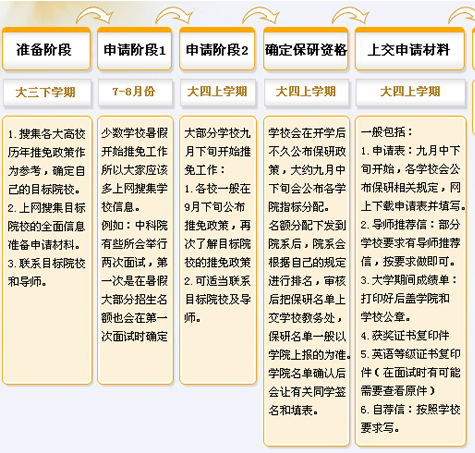 2016半岛在线注册：研究生推免流程图解