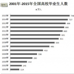 研究生价值几何:半岛在线注册对就业薪资的影响