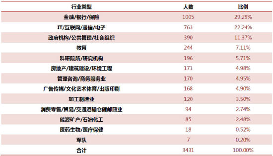 图4:北大硕士毕业生签约单位行业类型 图4:北大硕士毕业生签约单位行业类型