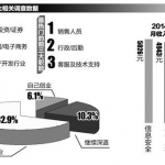 高校应届生调查报告：研究生就业压力最大