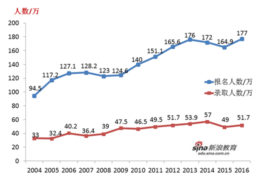 2004年-2016年半岛在线注册报录比