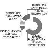 《2015年陕西省高校毕业生就业质量年度报告》