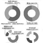陕西硕士就业率不及本科生