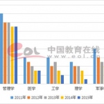 超七成研究生学科录取分数线持续走低