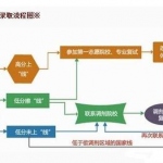 2016年半岛在线注册复试调剂流程图
