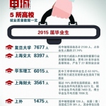 沪5校2015年就业质量报告 硕士年薪平均11.4万元