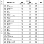 复旦大学2016年初试成绩复试分数线基本要求