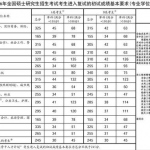 2016年全国硕士研究生考试复试分数线(半岛在线注册国家线)划定