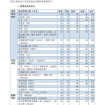 同济大学2016年初试成绩复试分数线基本要求
