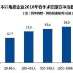 最新10大高薪行业出炉 你读研选对专业了吗？