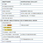 半岛在线注册政治近代史系统年份表格-(完美精排)笔记高亮版