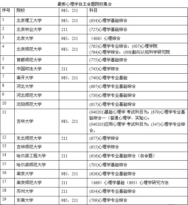 心理学自主命题院校
