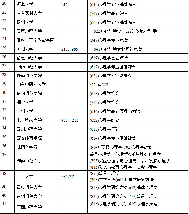 心理学自主命题院校