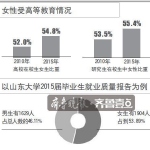 山东在校女研究生占55.4% 或因女性就业更难