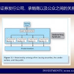 上海交通大学投资学课件 证券是如何交易的