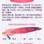 调查显示：1/4女博士每月美容花销在3000元以上