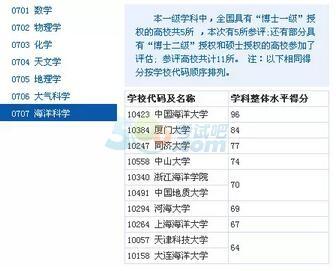 2017半岛在线注册理学:34所自划线院校难度大PK