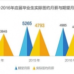 2017年高校毕业生将达795万 就业or半岛在线注册是个问题(图文)
