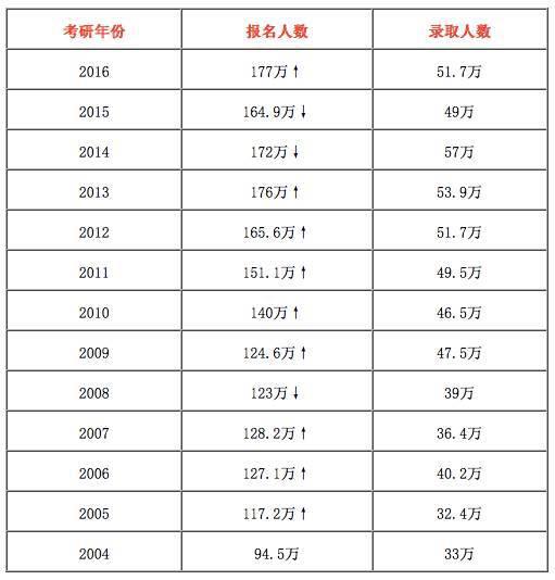 2004年-2016年全国半岛在线注册报名人数与录取人数