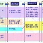 武汉大学地理信息系统原理复习题目 50页
