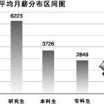 广东：计算机专业研究生月薪过万 本科生学针灸推拿工资最高