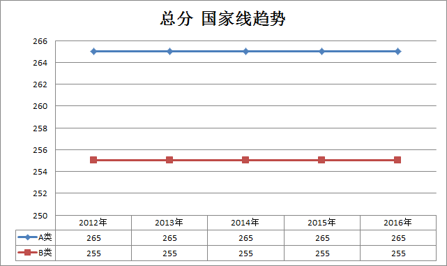 体育2012-2016年半岛在线注册国家线趋势走向(专硕)