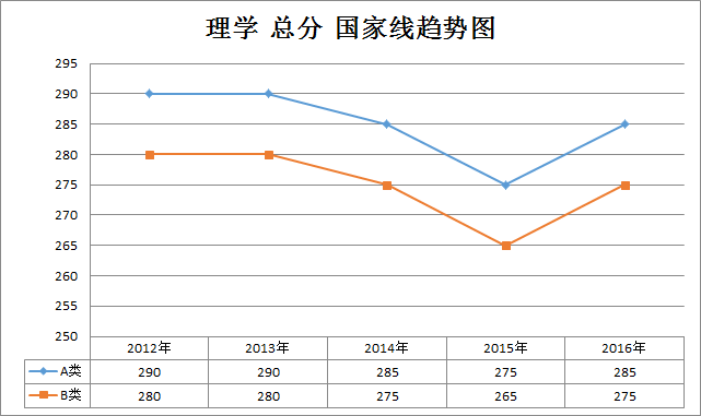 理学2012-2016年半岛在线注册国家线趋势走向(学硕)