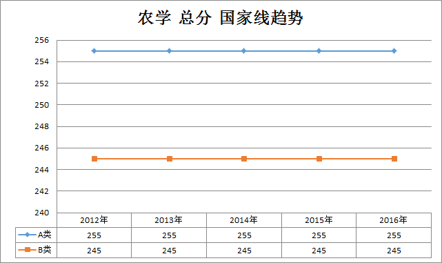 农学2012-2016年半岛在线注册国家线趋势走向(学硕)