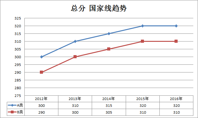 教育类2012-2016年半岛在线注册国家线趋势走向(专硕)