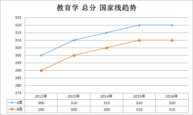 教育学2012-2016年半岛在线注册国家线趋势走向(学硕)
