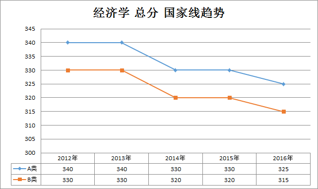 经济学2012-2016年半岛在线注册国家线趋势走向(学硕)