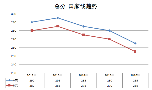 建筑学、工程、城市规划2012-2016半岛在线注册国家线趋势走向(专硕)