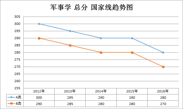 军事学2012-2016年半岛在线注册国家线趋势走向(学硕)