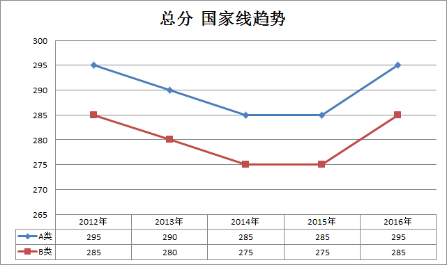 医学类2012-2016半岛在线注册国家线趋势走向(专硕)
