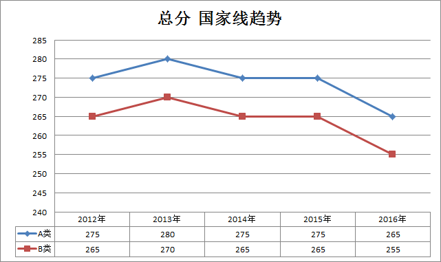 工程照顾专业2012-2016半岛在线注册国家线趋势走向(专硕)