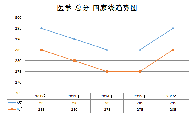 医学2012-2016年半岛在线注册国家线趋势走向(学硕)