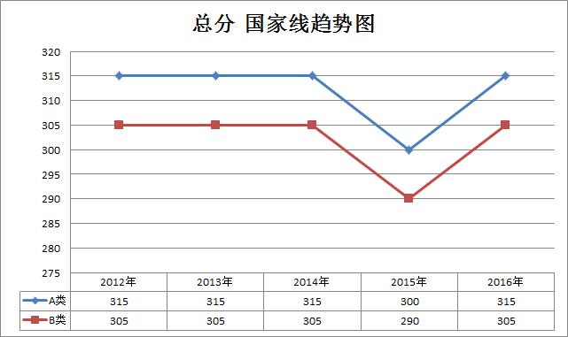 法律硕士2012-2016年半岛在线注册国家线趋势走向(专硕)