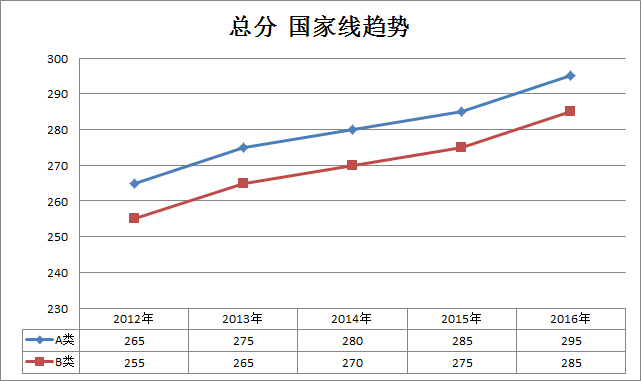 临床医学中医类照顾专业2012-2016半岛在线注册国家线趋势走向(专硕)