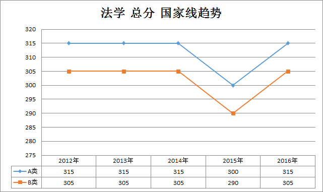 法学2012-2016年半岛在线注册国家线趋势走向(学硕)