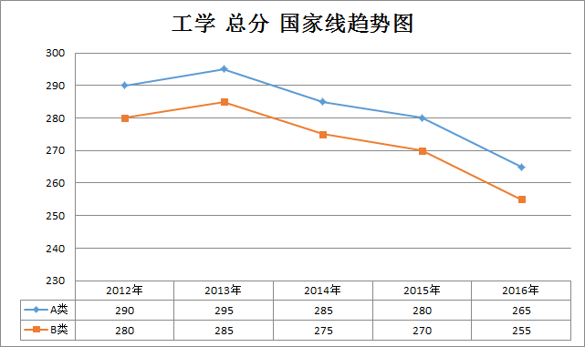 工学2012-2016年半岛在线注册国家线趋势走向(学硕)
