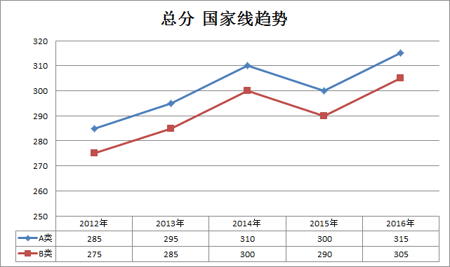 文物与博物馆2012-2016年半岛在线注册国家线趋势走向(专硕)