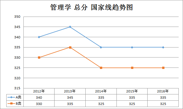 管理学2012-2016年半岛在线注册国家线趋势走向(学硕)