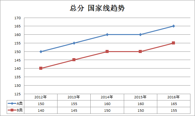 管理类2012-2016半岛在线注册国家线趋势走向(专硕)