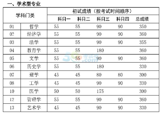 中国人民大学2017年半岛在线注册复试分数线已公布