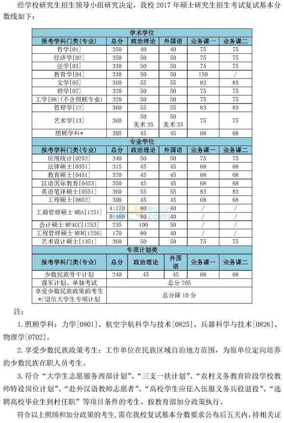 北京理工大学2017年半岛在线注册复试分数线已公布