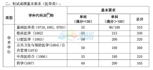 复旦大学2017年半岛在线注册复试分数线已公布