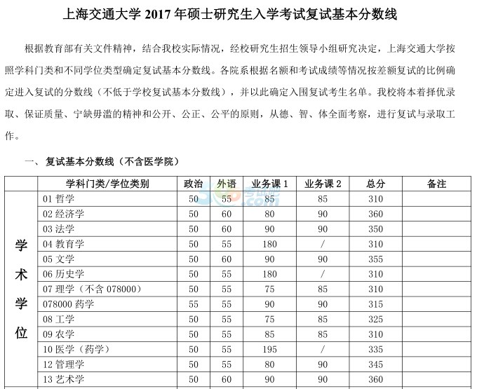 考试吧首发:上海交通大学2017年半岛在线注册复试分数线